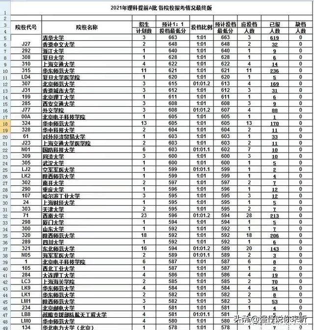2021高考提前批录取分数出炉，清华663分领跑，考生160分捡漏警校