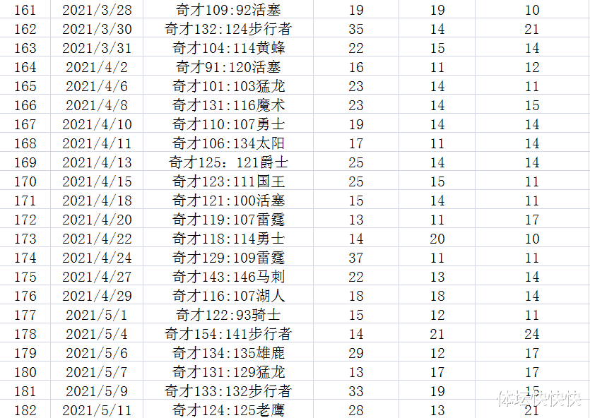 威斯布鲁克生涯数据最新统计(从1到182，我把威少182个三双数据都整理罗列出来了)