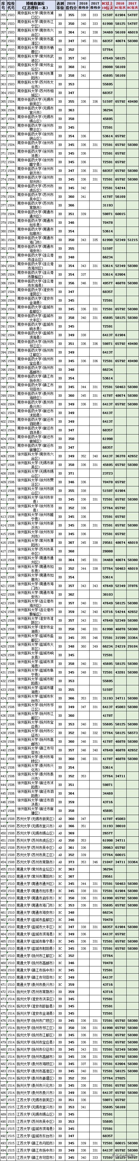 位次优先分数辅助：2019年全国一本院校江苏投档分数线、位次