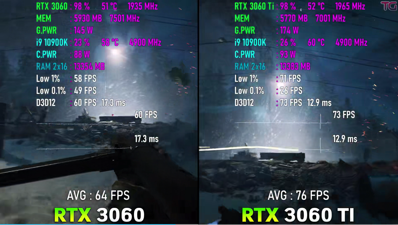 一“Ti”之差，差之千里，RTX3060和3060TI性能差距总结