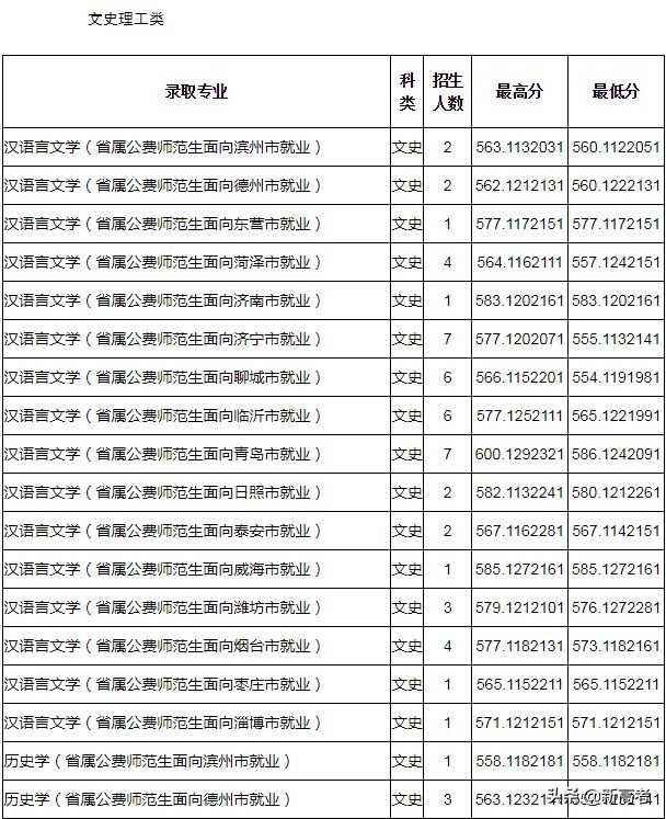 省属公费师范生可以报考全日制研究生了！附2019各高校录取数据