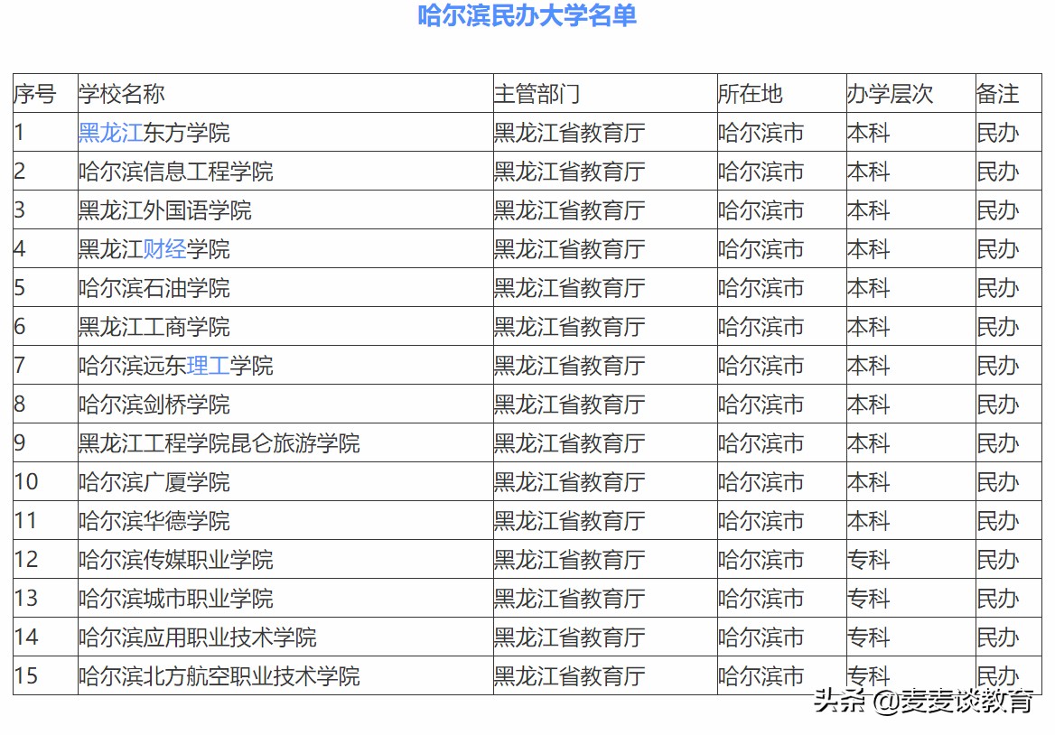 二线城市哈尔滨有多少好大学？大学排名公布：哈尔滨工业大学第一