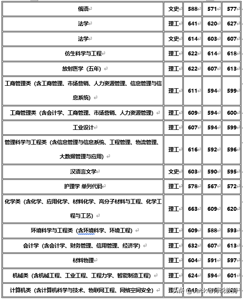 吉林大学 2019年吉林省 各本科专业录取分数统计