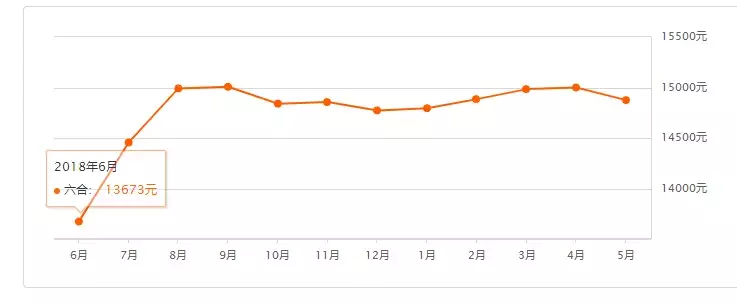 快看！南京985个小区最新房价出炉，你家是涨还是跌？