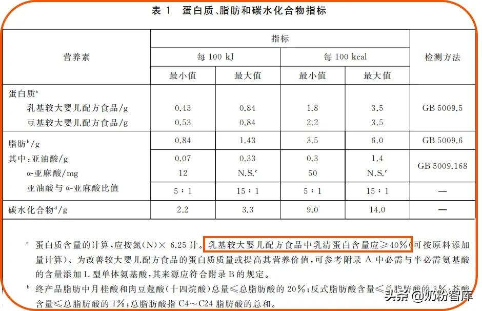 乳清蛋白有多好？盘点444款奶粉，37款排名靠前！5款太特殊
