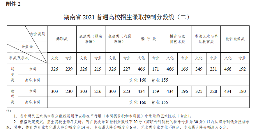 2021年湖南省高考成绩和各批次录取控制分数线公布
