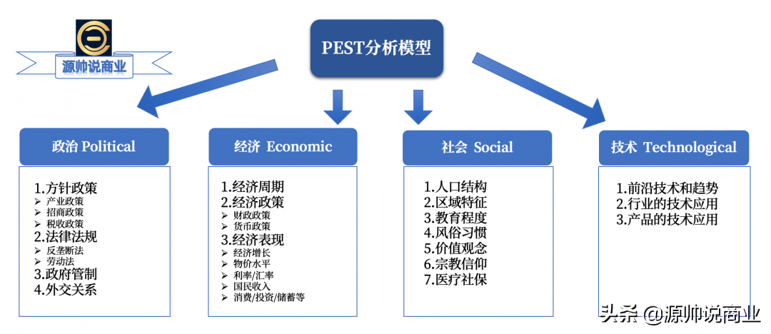 宏观环境分析怎么写宏观环境分析怎么写