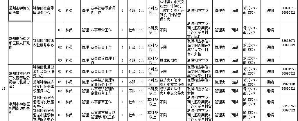 2019年上半年常州市、区属事业单位统考招聘114人公告