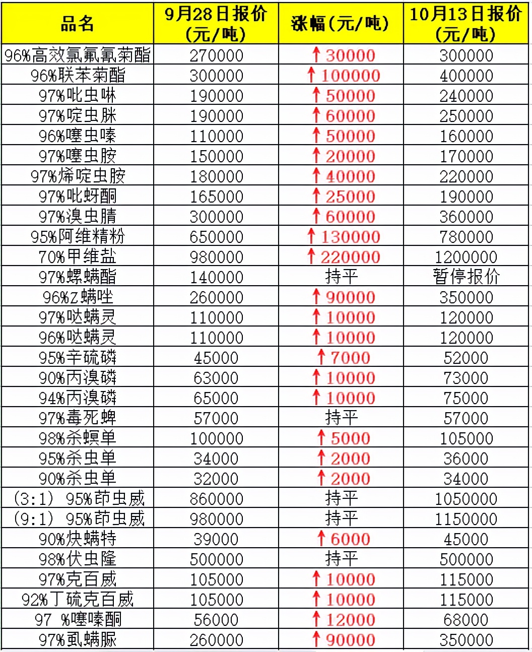 水果行情不乐观，杀螨剂价格持续飙涨，这样做降低30%成本