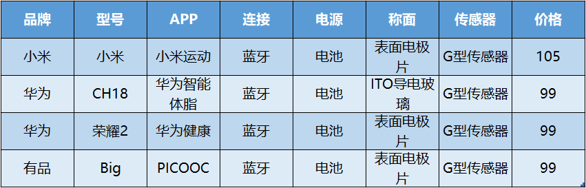 国内四款值得买的体脂秤评测排行，哪个品牌智能又好用？