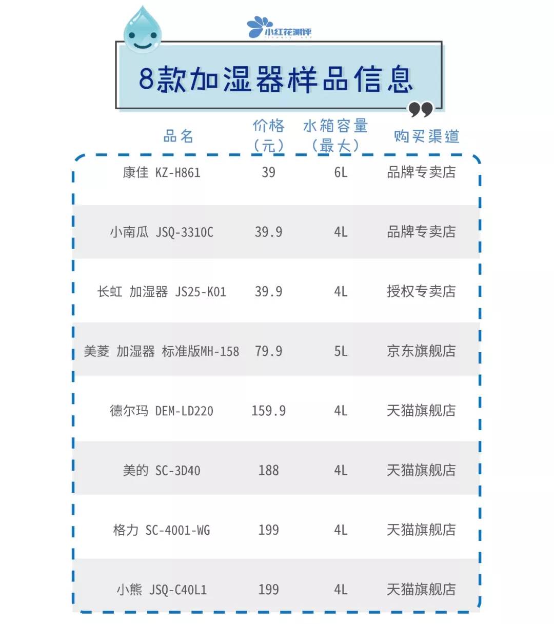 8款家用加湿器对比测评：两大牌漏水严重！空气不如地板湿