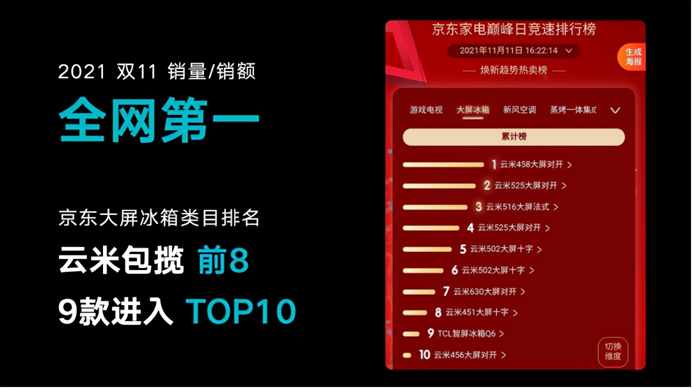 大屏冰箱领跑“双11”，云米做对了什么？