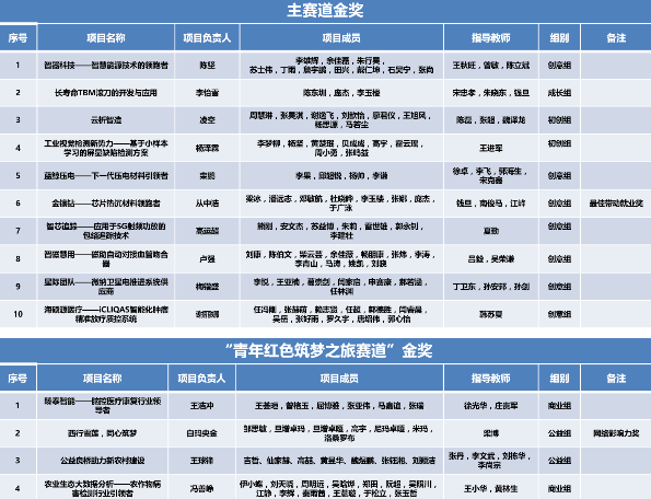 拿下全国第一，斩获世界冠军，盘点2019西安交大的