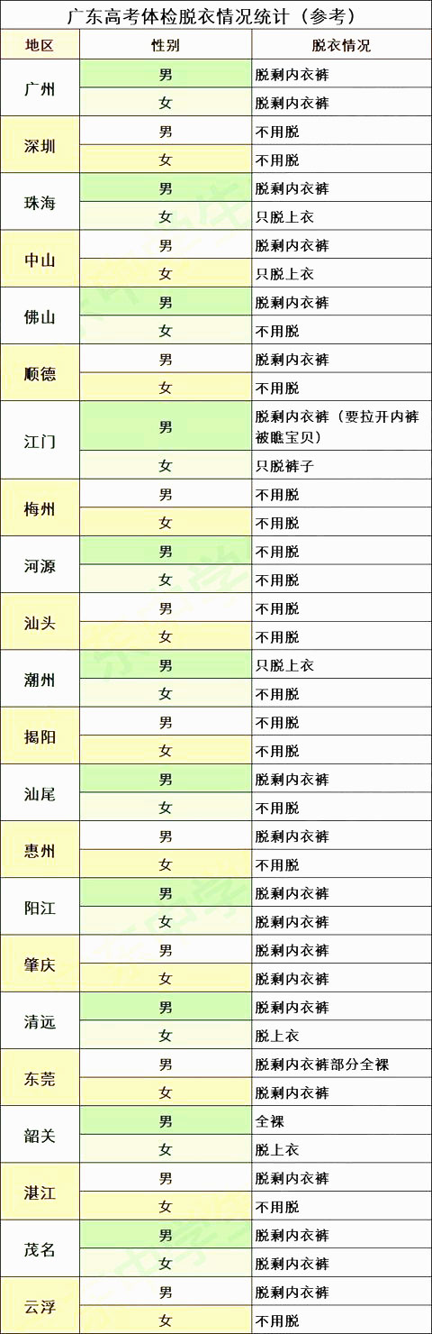 广东高考体检陆续开始，要检查什么项目？要脱衣服真尴尬