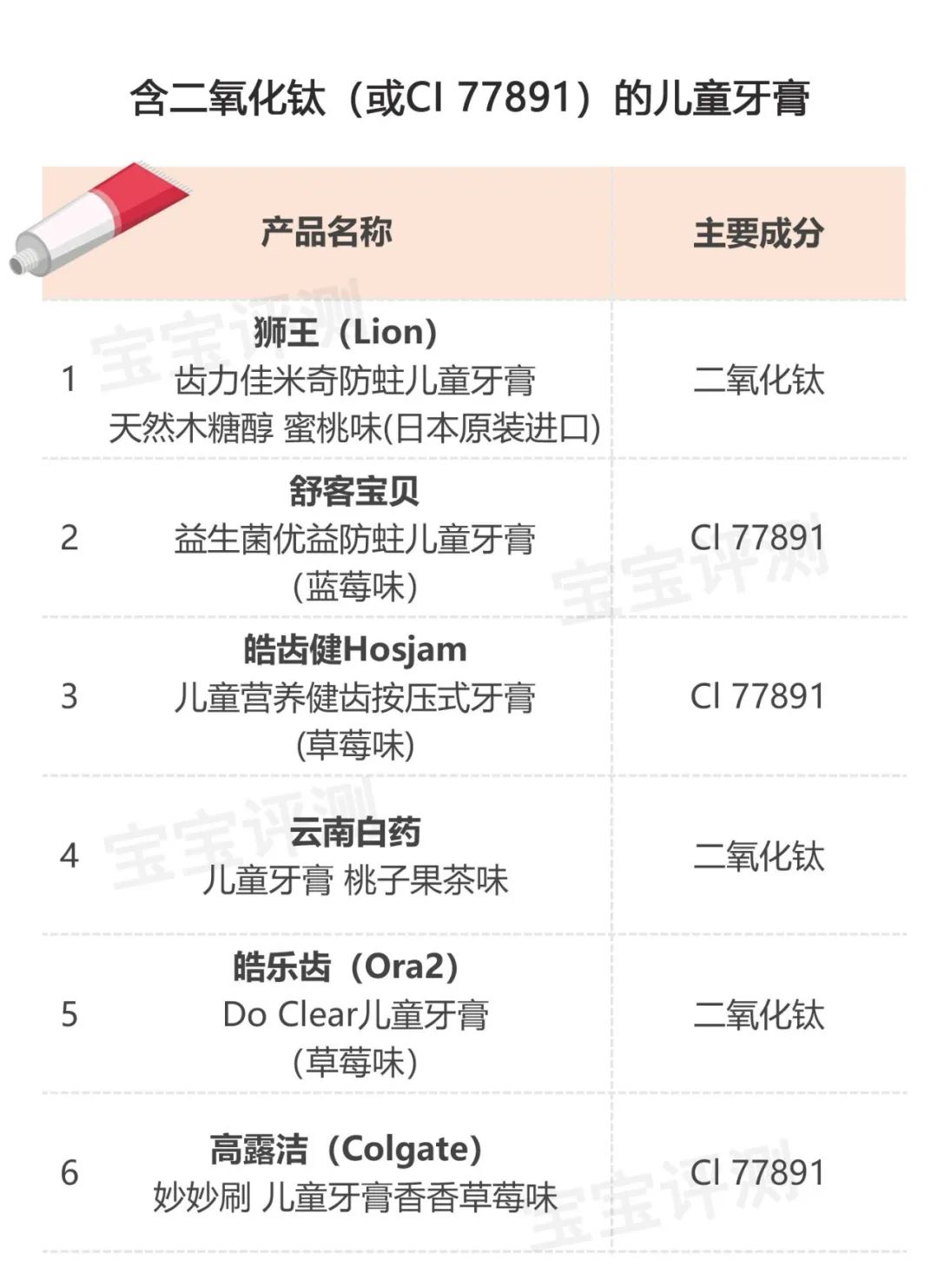 21款儿童牙膏评测「上篇」：18款存在需注意事项