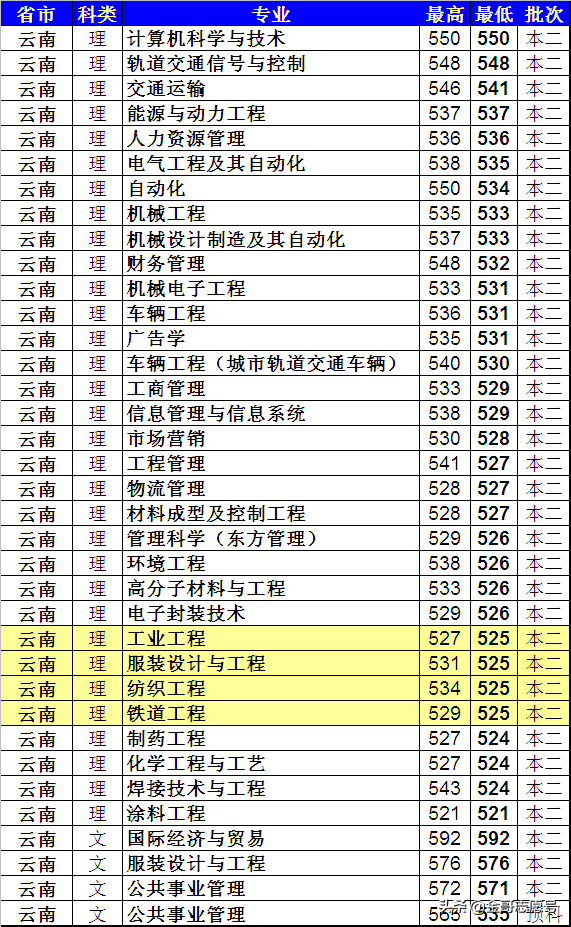 上海工程技术大学：20省专业录取分数线来了，中等生的好选择