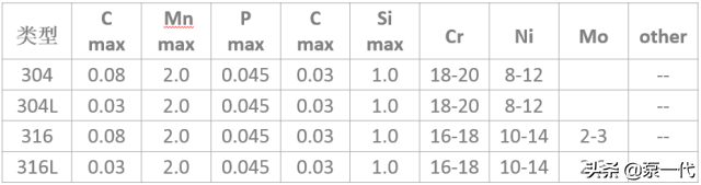 304、304L、316、316L的区别在哪？这到底是不锈钢还是不锈铁？