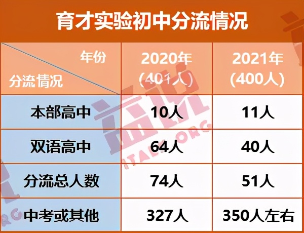 东北育才系近两年分流数据，用成绩证明实力