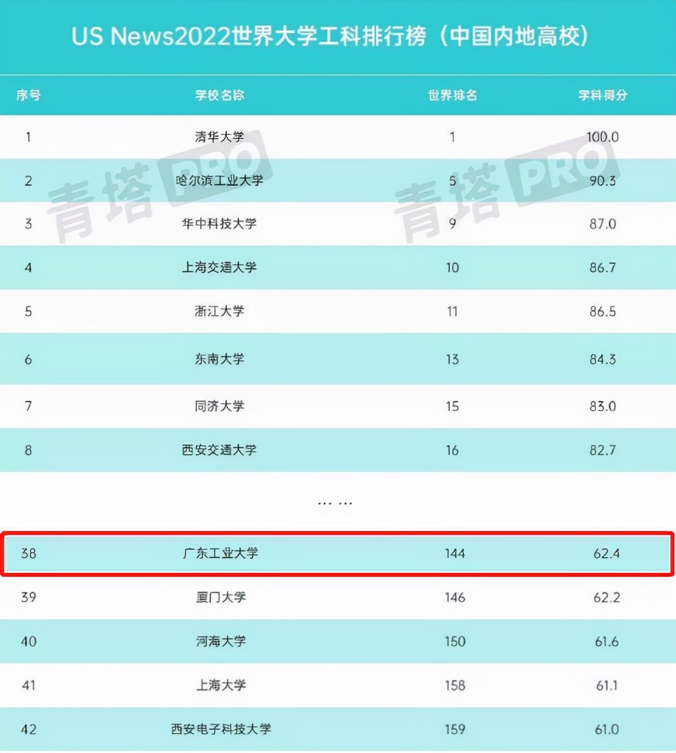 数据曝光！今年以来，广东工业大学频频“霸榜”多个权威榜单！