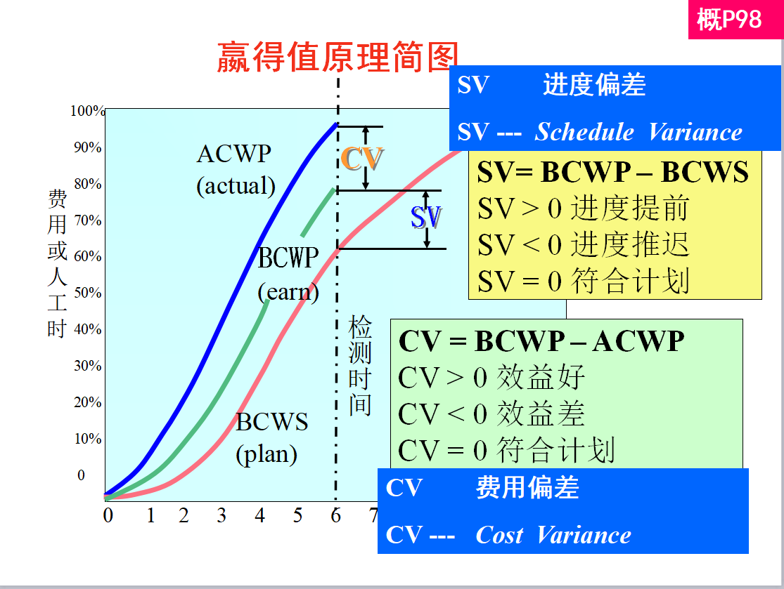 900页央企工程建设项目经理培训讲义，管理和费用、进度综合控制