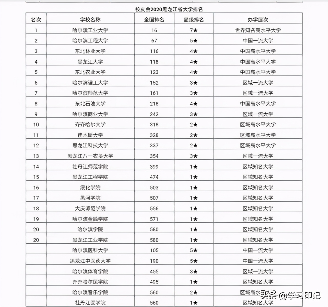 黑龙江高校最新排名，东北林业大学排第3，东油排第8