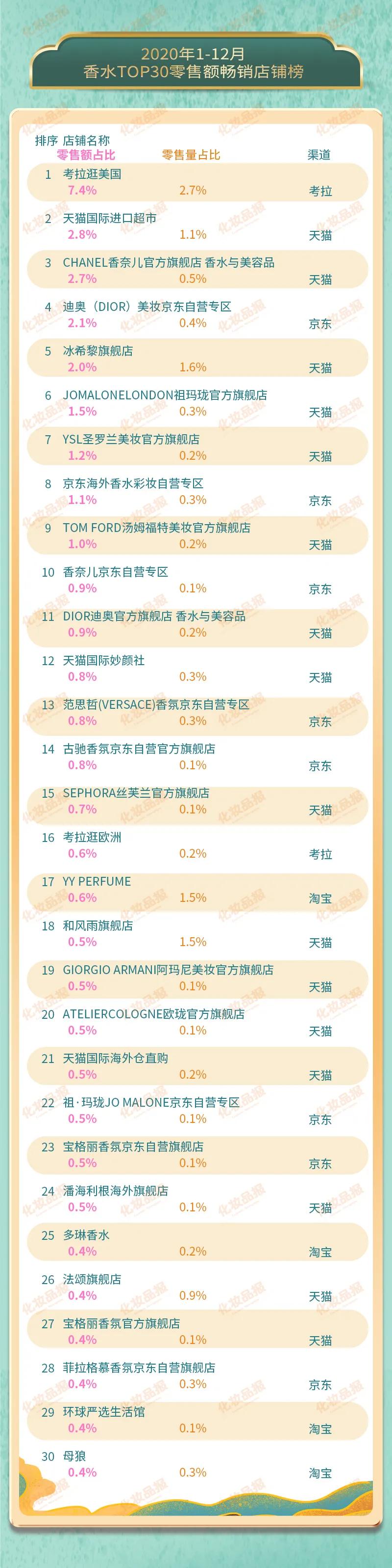 数据新闻丨2020香水TOP20出炉，仅一个中国品牌上榜