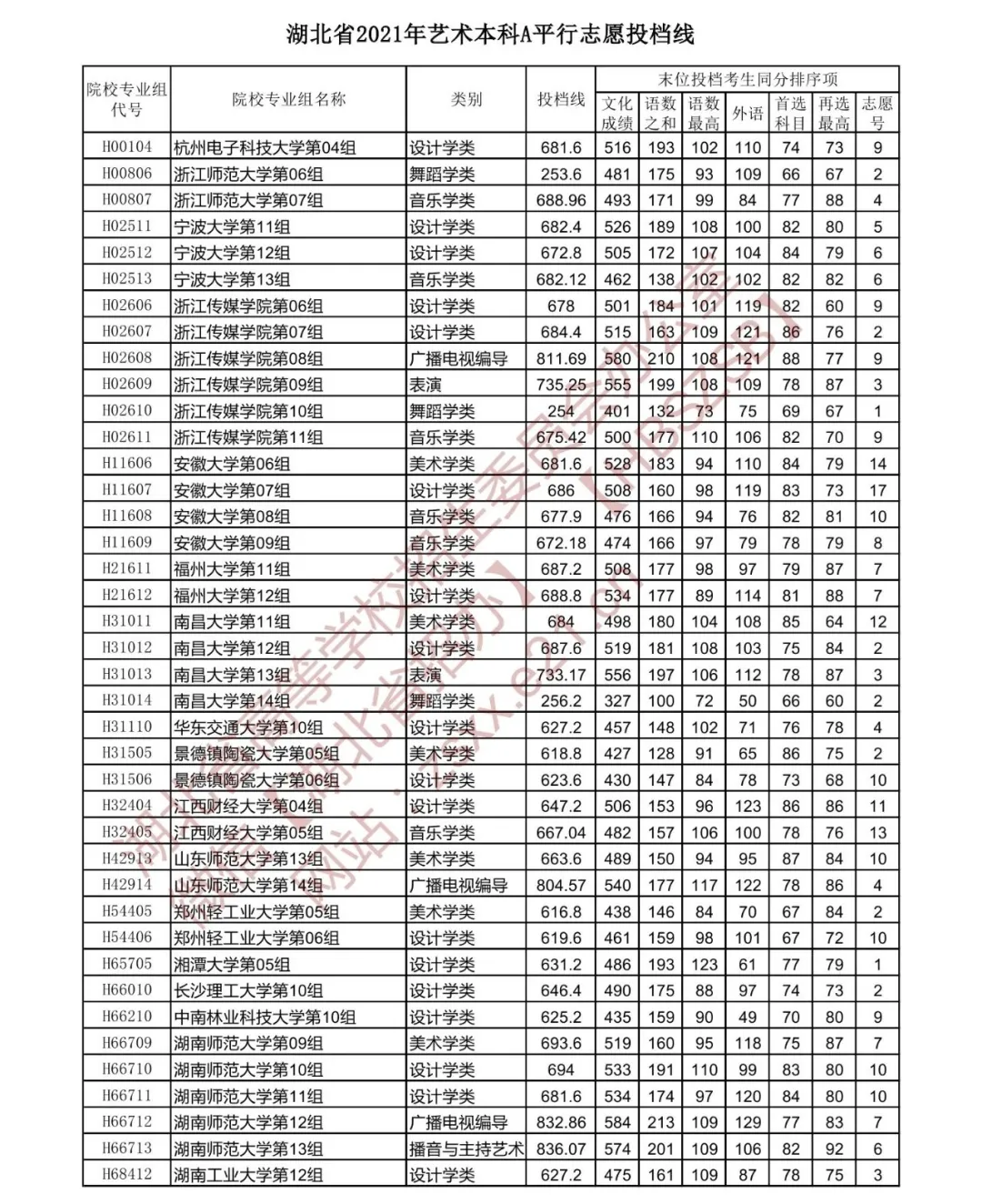 17年體育生高考分數線湖北2021高考本科提前批