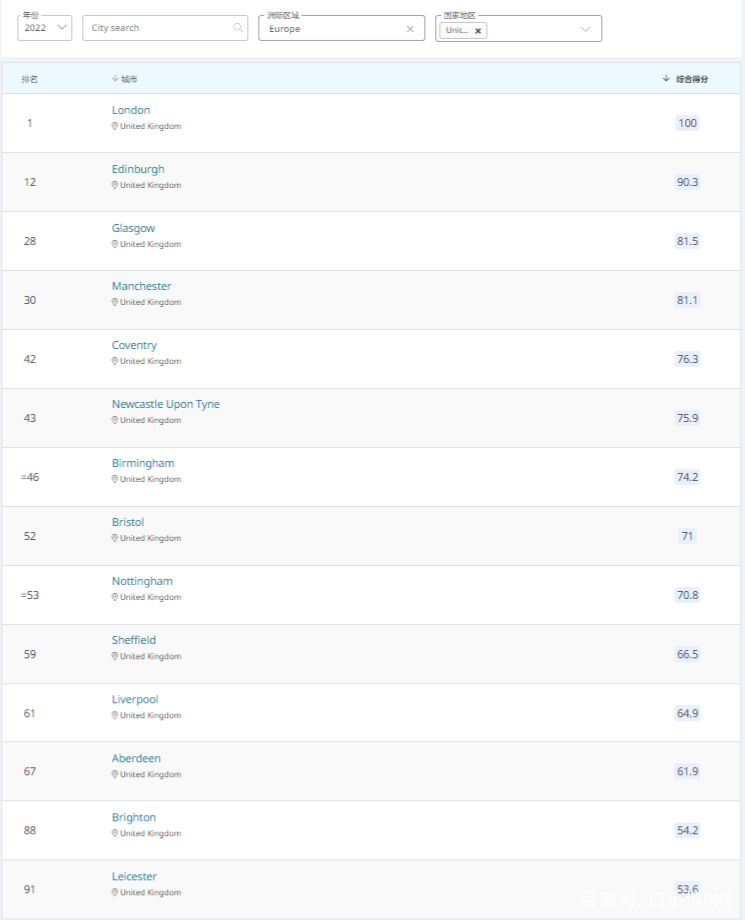 2022 QS最佳留学城市排名公布