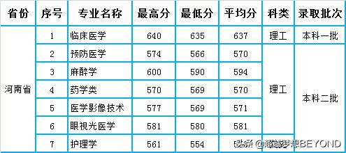 河北医科大学2020年本科专业录取分数统计（河北、河南、山西）