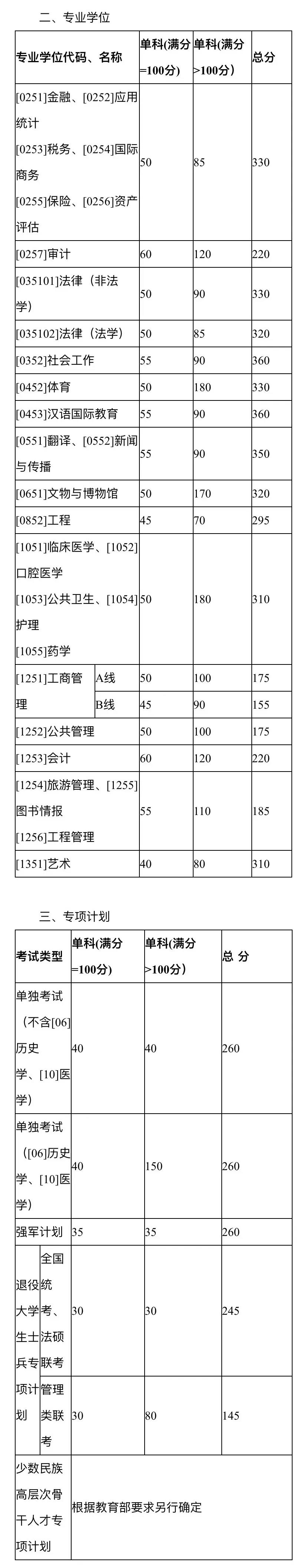 扩招后你在什么位置？近五年山大考研分数线及国家线最全汇总来了