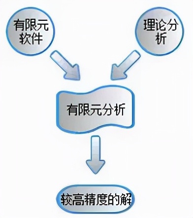 你每天使用的有限元软件的结果正确么？