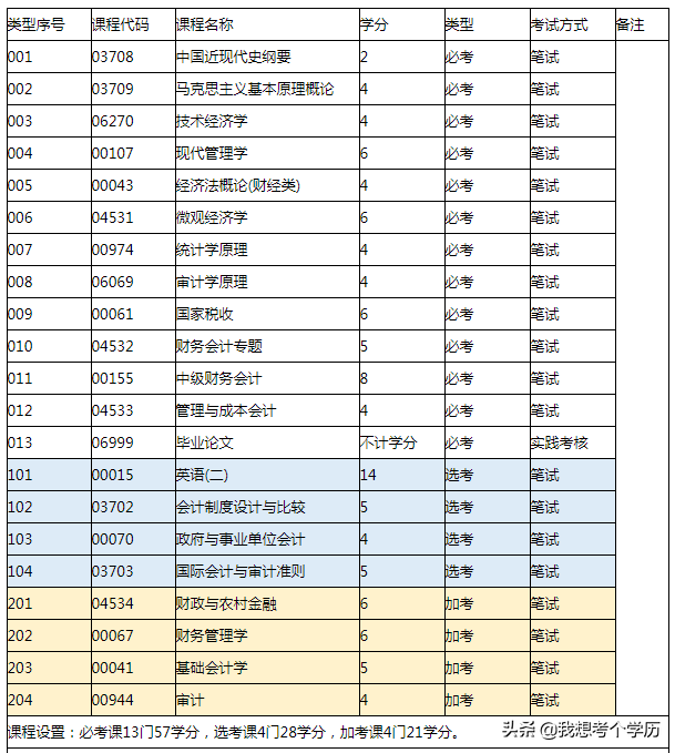 华南农业大学全日制自考本科招生简章