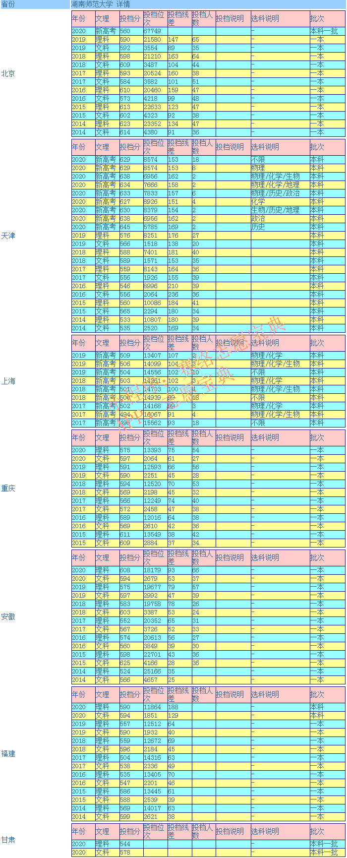 湖南师范大学录取分是多少（附14-20年各省录取分数线）