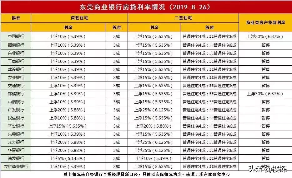 最新！东莞房贷利率出炉，有银行首套上调幅度高达15%