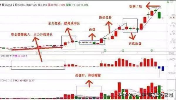 操盘手的讲述：庄家洗盘到底在洗什么，我整整读了10遍，太透彻了