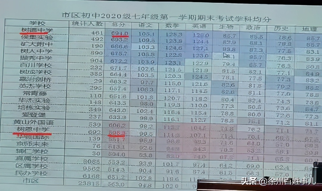 网传初中“公民同招”第一年成绩曝光，看看哪个学校考得更好