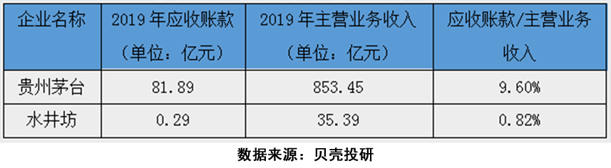 如何分析应收账款？