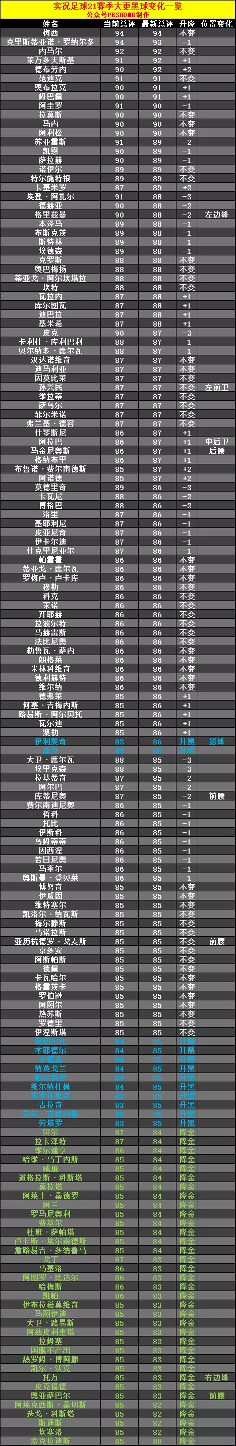 曼朱基奇实况足球(桑乔升黑菲利克斯降分！实况足球21赛季当前已知黑球与降金名单)