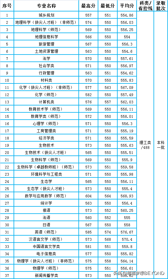 安徽师范大学2021年安徽省本科一批各专业录取分数统计