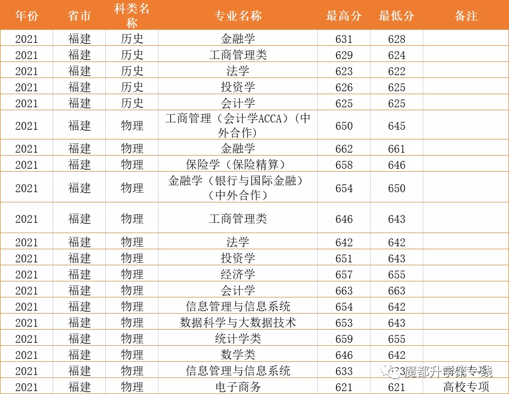 2021年上海财经大学在各省市招生专业计划及录取分数线汇总