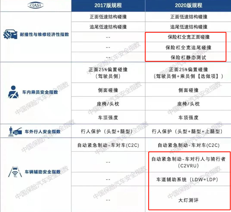 中保研最新碰撞测试成绩出炉，大众成功翻身，全指数“天花板”