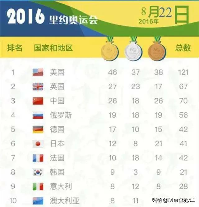1996-2016奥运会金牌榜