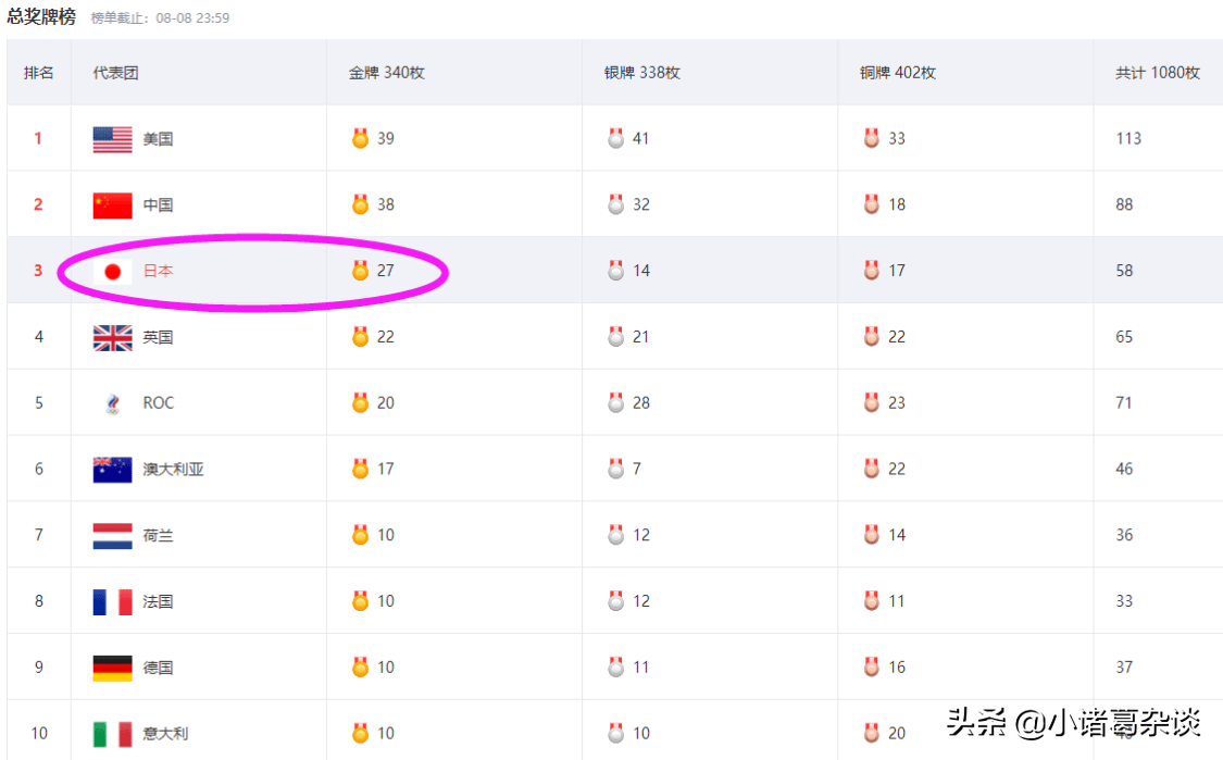 日本拿了哪些金牌东京奥运会(东京奥运会日本队收获27金，那08年、12年和16年他们多少金牌呢？)
