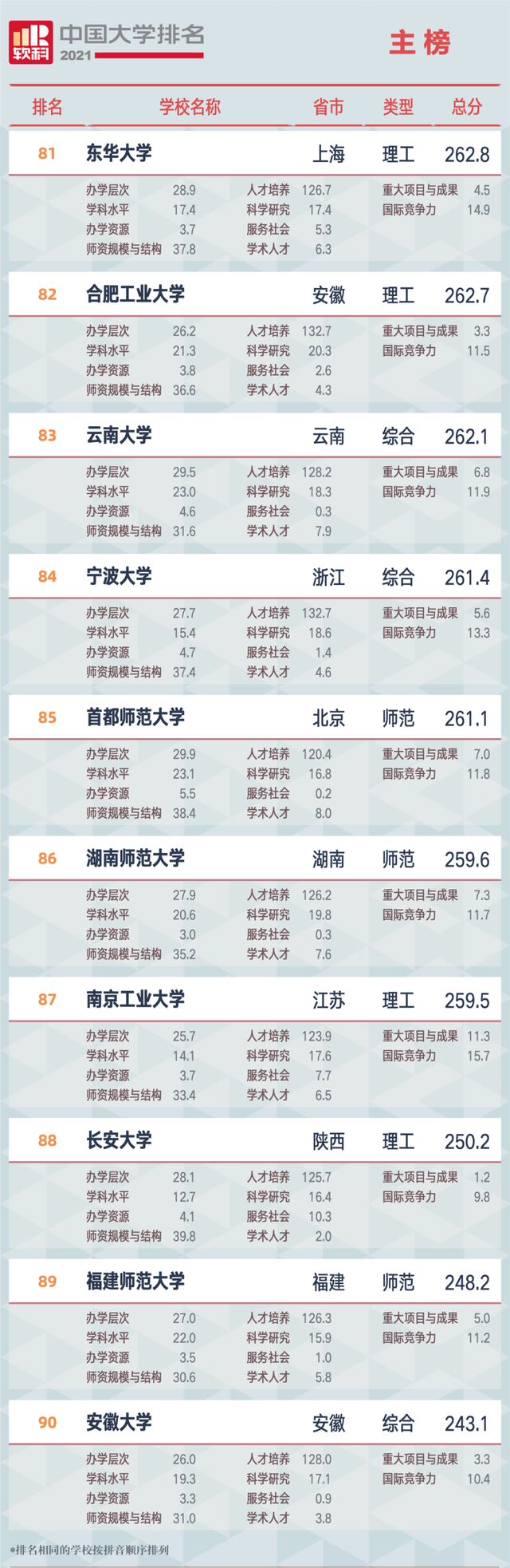 三大大学排名榜单（前一百名）