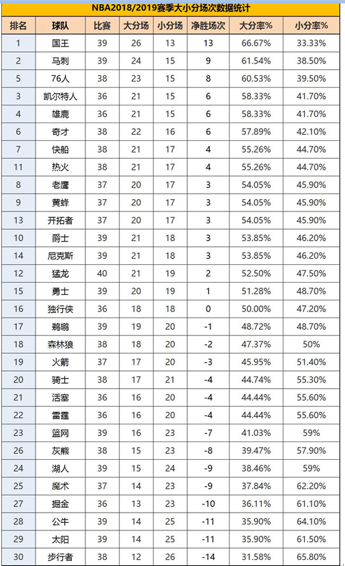 nba现在有哪些定律(央视名嘴预测命中火箭翻盘 归纳NBA大小分规律让篮彩变简单)