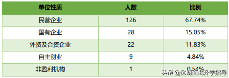 西交利物浦大学2019届毕业生就业质量报告！出路如何？值得选吗？