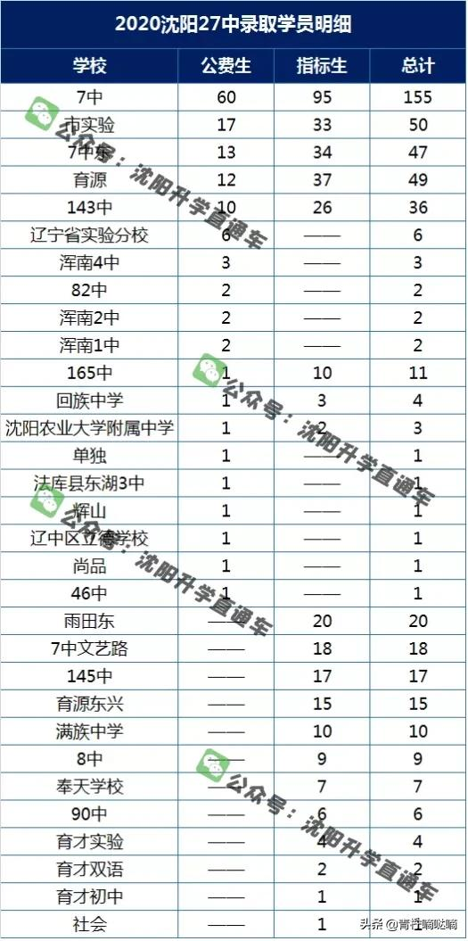 沈阳20中、31中、1中、27中、10中2020录取生源明细