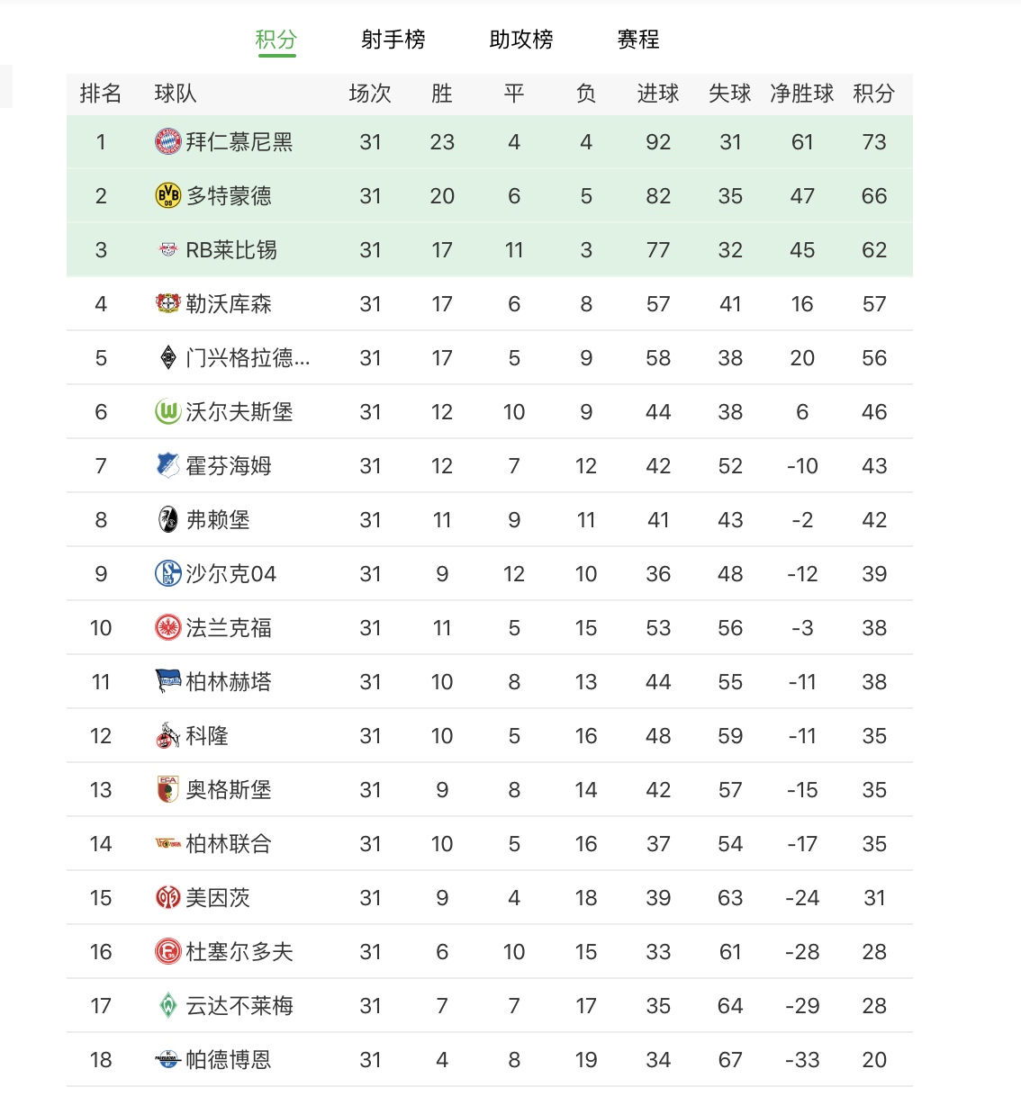 德甲上赛季积分榜排名榜(德甲31轮战报及最新积分榜：拜仁下轮就夺冠，保级大战三选一)