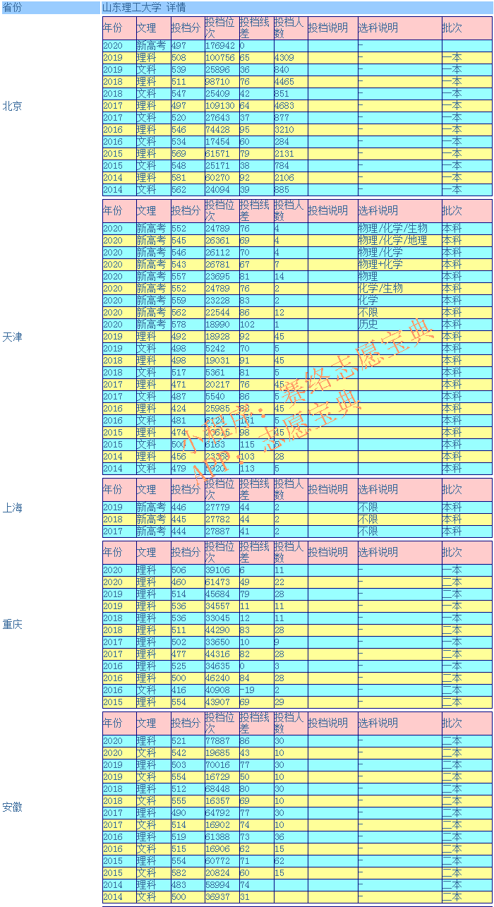 山东理工大学录取分数线是多少？（附各省往年录取分数线汇总）