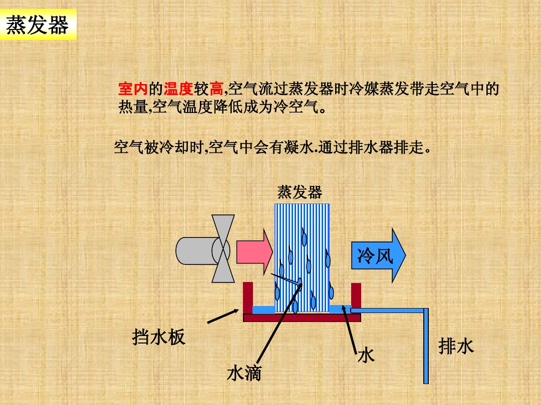 涨知识：空调制冷系统的工作原理ppt学习，蒸发器和冷凝器
